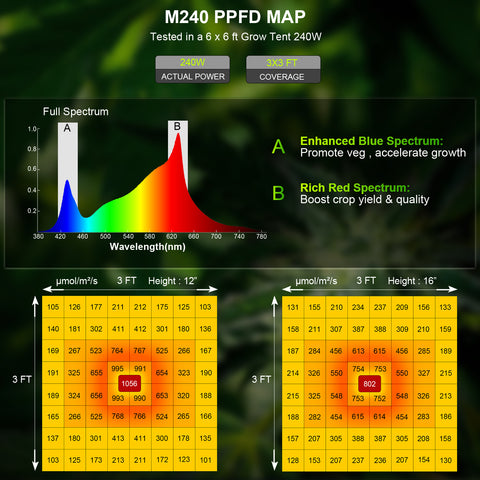 M240 Square - Vollspektrum LED Growlight - The Orange Spot