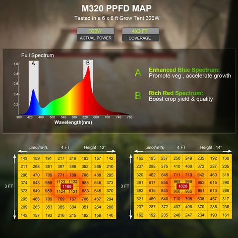 M320 Boxy - Vollspektrum LED-Growleuchte - The Orange Spot