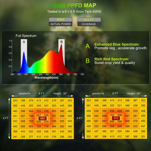 M400 Boxy - Vollspektrum LED Growlight - The Orange Spot