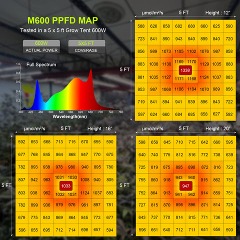 M600 Square - Vollspektrum LED-Growleuchte - The Orange Spot