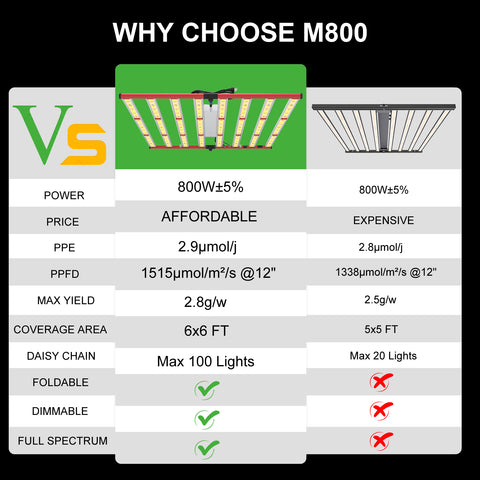 M800 Square - Vollspektrum LED-Growleuchte - The Orange Spot